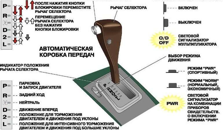 Автоматическая коробка передач: история, преимущества и недостатки