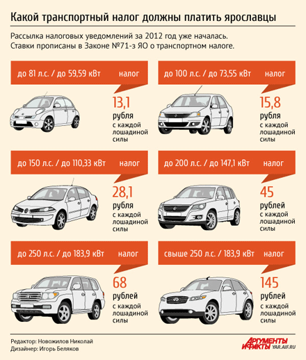 Автомобили легковые с мощностью двигателя с каждой лошадиной силы