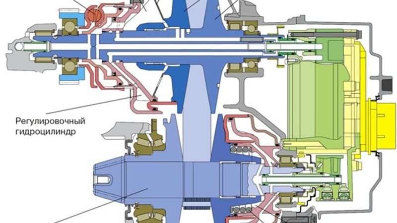 Вариатор: принцип работы, компоненты, преимущества и недостатки