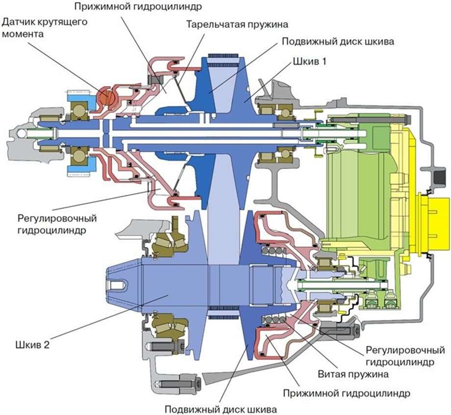 Вариатор: принцип работы, компоненты, преимущества и недостатки