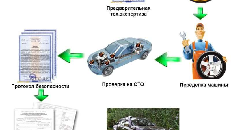 Внесение изменений в конструкцию кузова автомобиля