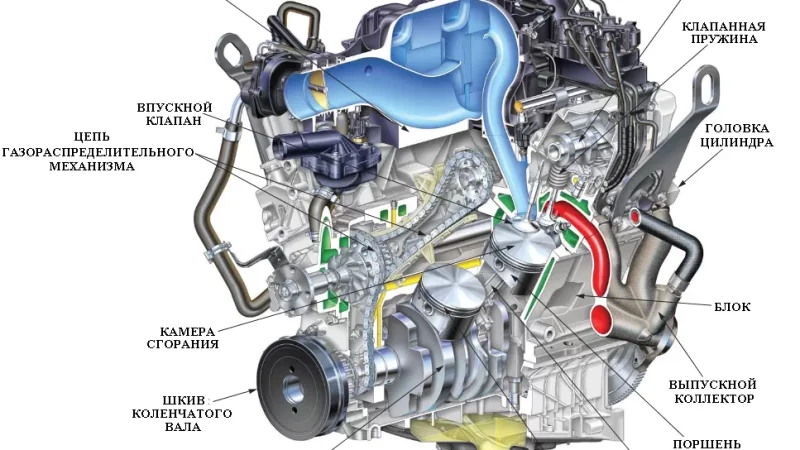Из каких деталей состоит двигатель автомобиля