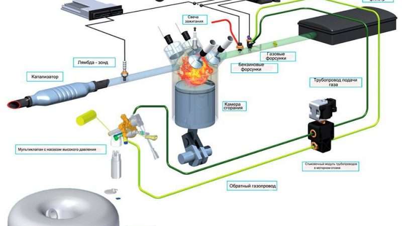 Как устроено ГБО автомобиля