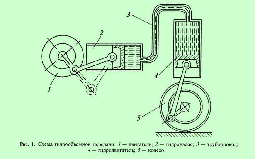 Машина с гидрообъемной трансмиссией