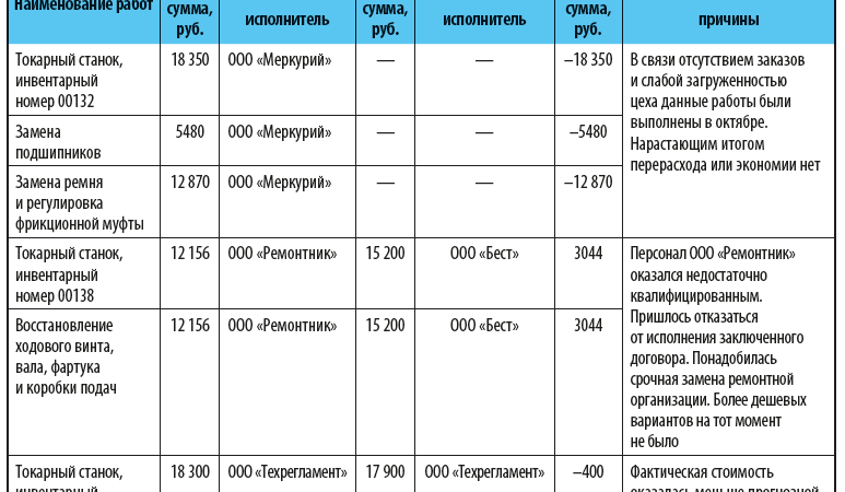 Оптимизация капитального и текущего ремонта автомобиля на предприятии