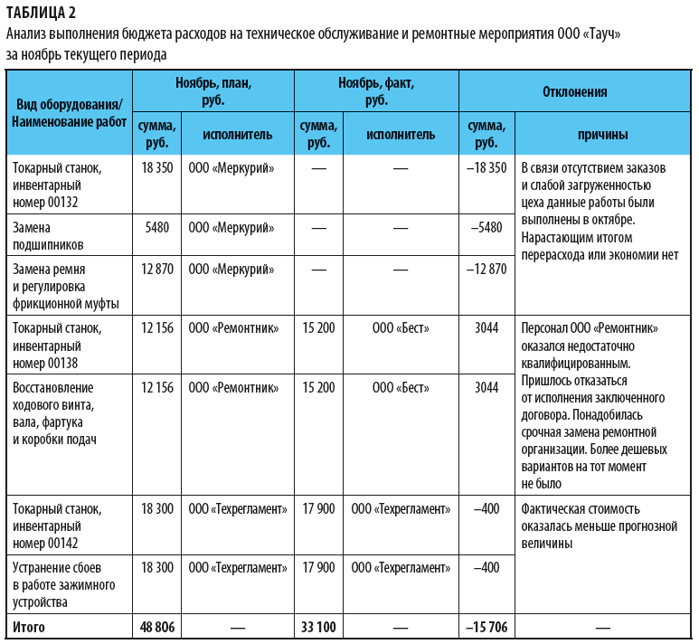 Оптимизация капитального и текущего ремонта автомобиля на предприятии