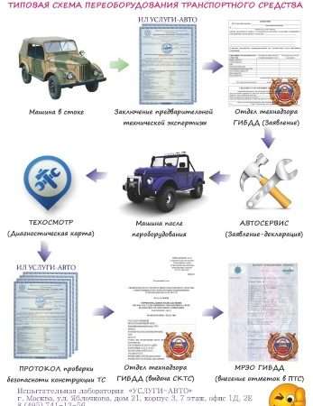 Оформление переоборудования автомобиля на газ: этапы и необходимые документы
