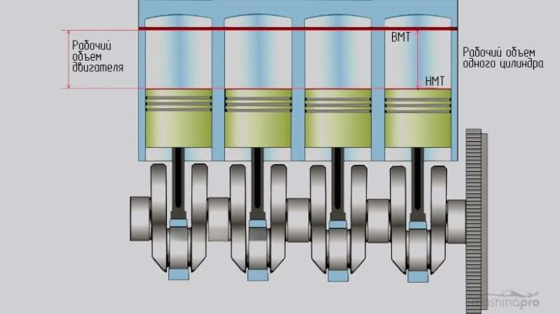 Рабочий объем всех цилиндров двигателя автомобиля