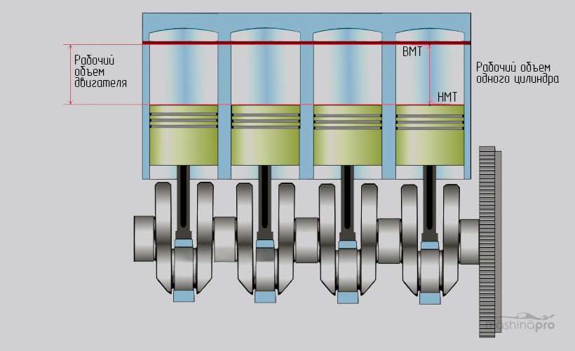 Рабочий объем всех цилиндров двигателя автомобиля