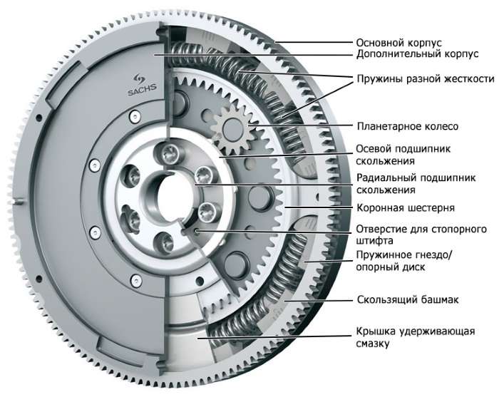 Роль и функции маховика