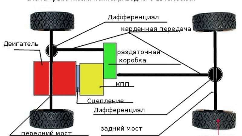 Схема работы трансмиссии автомобиля