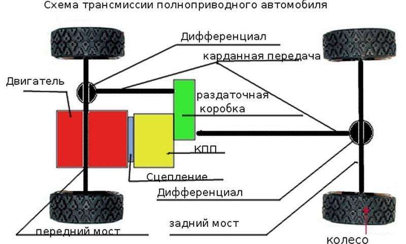 Схема работы трансмиссии автомобиля