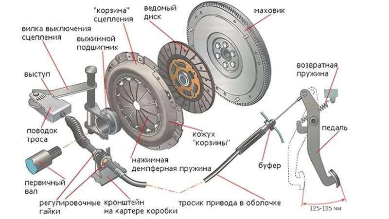 Сцепление автомобиля признаки поломки