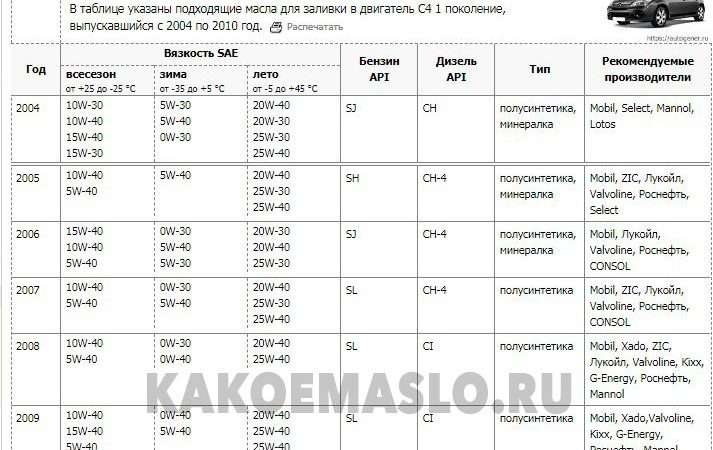 Таблица объема моторного масла в двигателях автомобилей Citroen C4