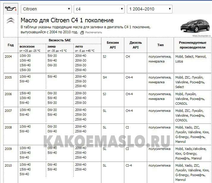 Таблица объема моторного масла в двигателях автомобилей Citroen C4
