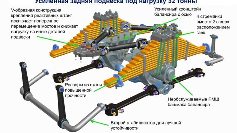 Ходовая часть автомобиля КамАЗ: устройство, компоненты и обслуживание