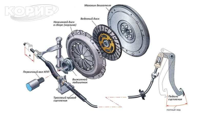 Что такое сцепление в автомобиле