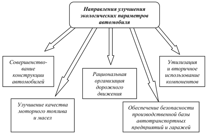 Экологическая безопасность при эксплуатации автомобилей