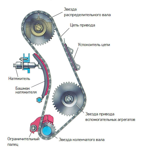 Ремонт ГРМ ВАЗ 2107: Инструкция для владельцев