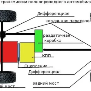 Трансмиссия: Как автомобиль меняет скорость и силу