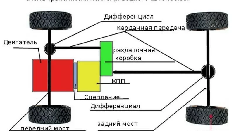 Трансмиссия: Как автомобиль меняет скорость и силу